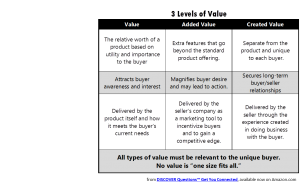 3 levels of value