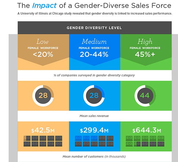 Gender Diverse Sales Force